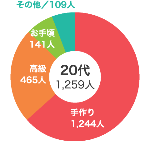 Vol.1 来月はバレンタイン！本命彼女からもらうなら、どんなチョコがいいですか？