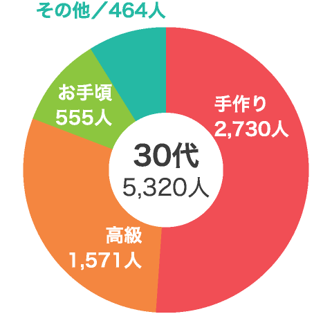 Vol.1 来月はバレンタイン！本命彼女からもらうなら、どんなチョコがいいですか？