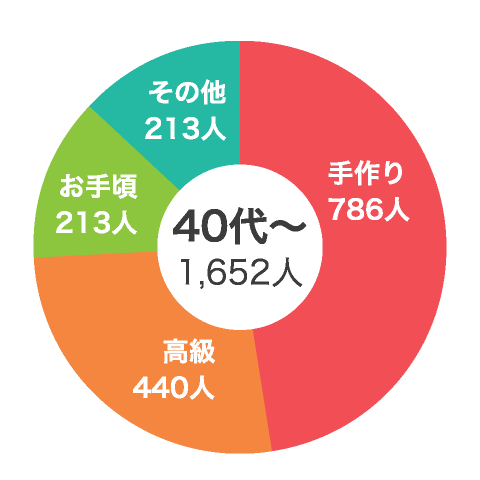 Vol.1 来月はバレンタイン！本命彼女からもらうなら、どんなチョコがいいですか？