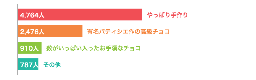 Vol.1 来月はバレンタイン！本命彼女からもらうなら、どんなチョコがいいですか？