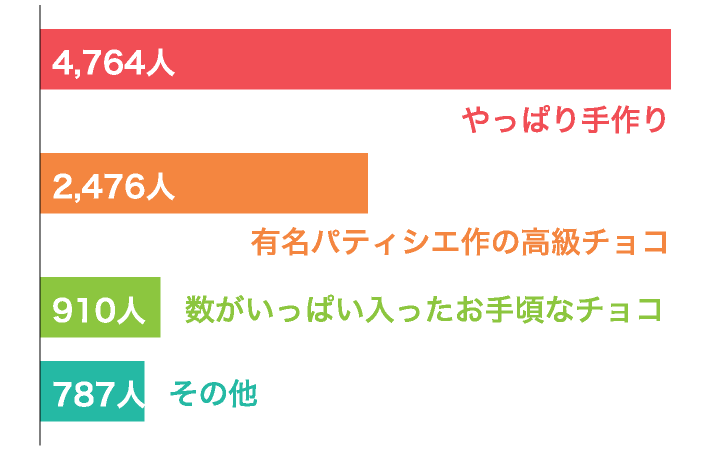 Vol.1 来月はバレンタイン！本命彼女からもらうなら、どんなチョコがいいですか？