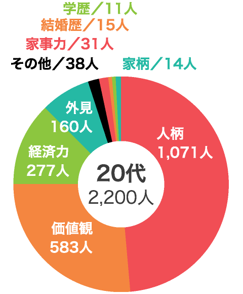 Vol.2 結婚相手に求める条件で一番重視するものは何ですか？