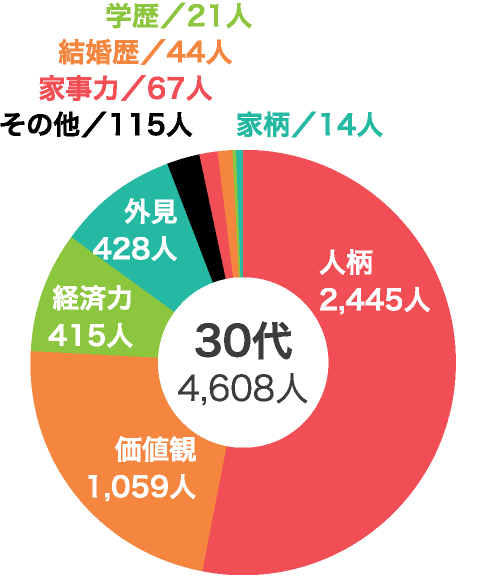 Vol.2 結婚相手に求める条件で一番重視するものは何ですか？