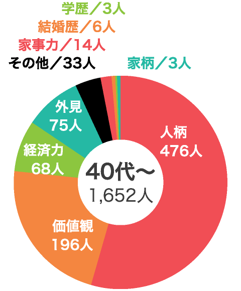 Vol.2 結婚相手に求める条件で一番重視するものは何ですか？