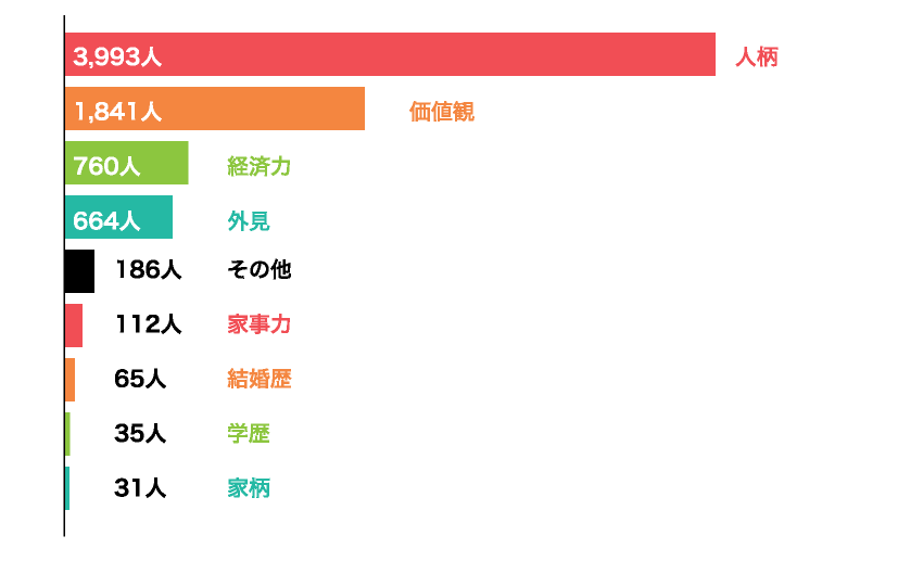 Vol.2 結婚相手に求める条件で一番重視するものは何ですか？