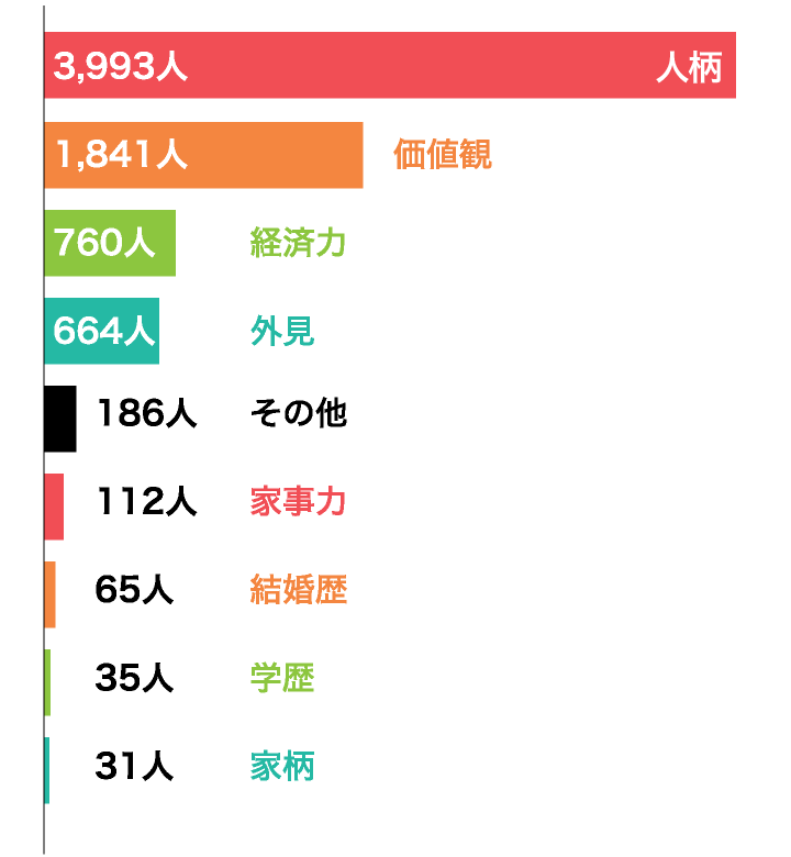 Vol.2 結婚相手に求める条件で一番重視するものは何ですか？