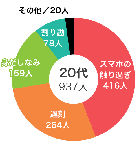 Vol.3 初デートで最もNGだと思うことは何ですか？