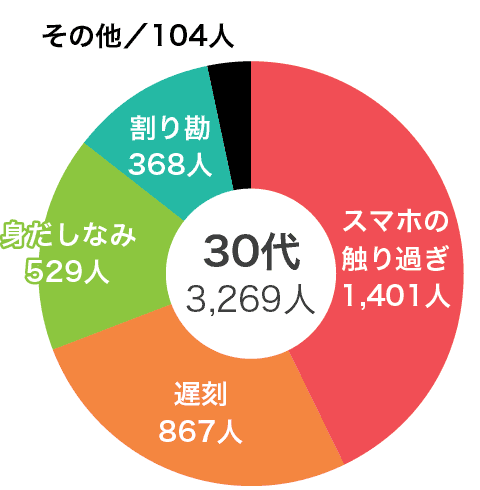 Vol.3 初デートで最もNGだと思うことは何ですか？