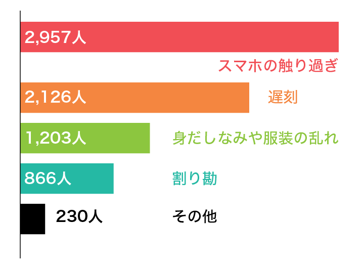 Vol.3 初デートで最もNGだと思うことは何ですか？