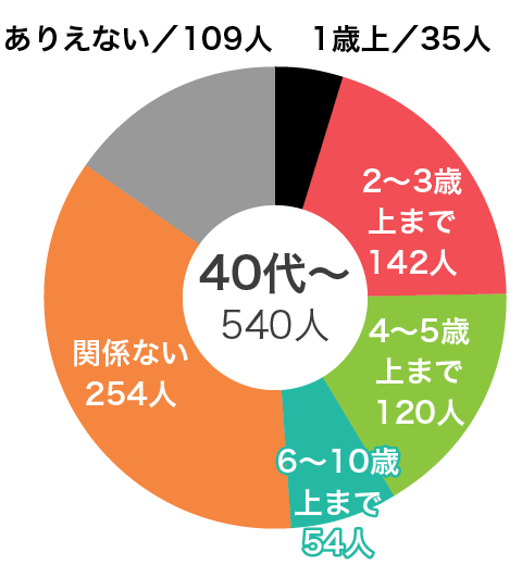 Vol.4 女性のほうが年上という結婚は、何歳差までならアリ？