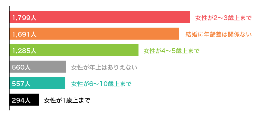 Vol.4 女性のほうが年上という結婚は、何歳差までならアリ？