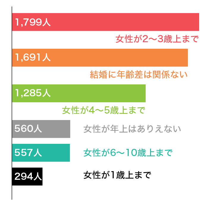 Vol.4 女性のほうが年上という結婚は、何歳差までならアリ？