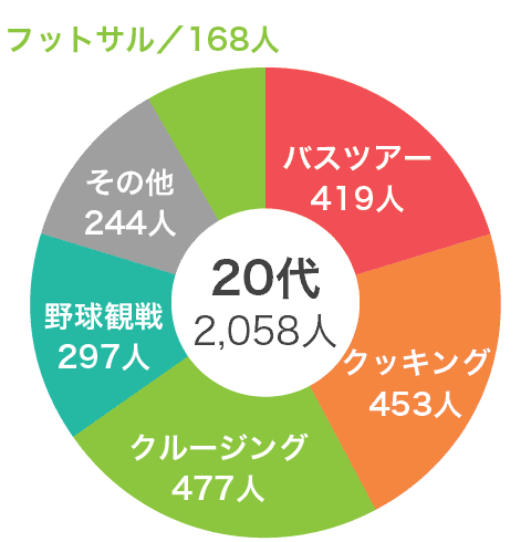 Vol.5 通常の婚活パーティー以外にどんな企画のパーティーに参加してみたいですか？