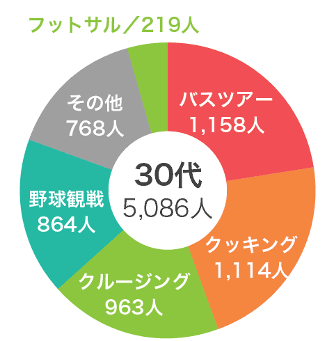 Vol.5 通常の婚活パーティー以外にどんな企画のパーティーに参加してみたいですか？