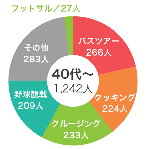 Vol.5 通常の婚活パーティー以外にどんな企画のパーティーに参加してみたいですか？