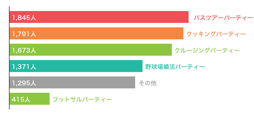 Vol.5 通常の婚活パーティー以外にどんな企画のパーティーに参加してみたいですか？