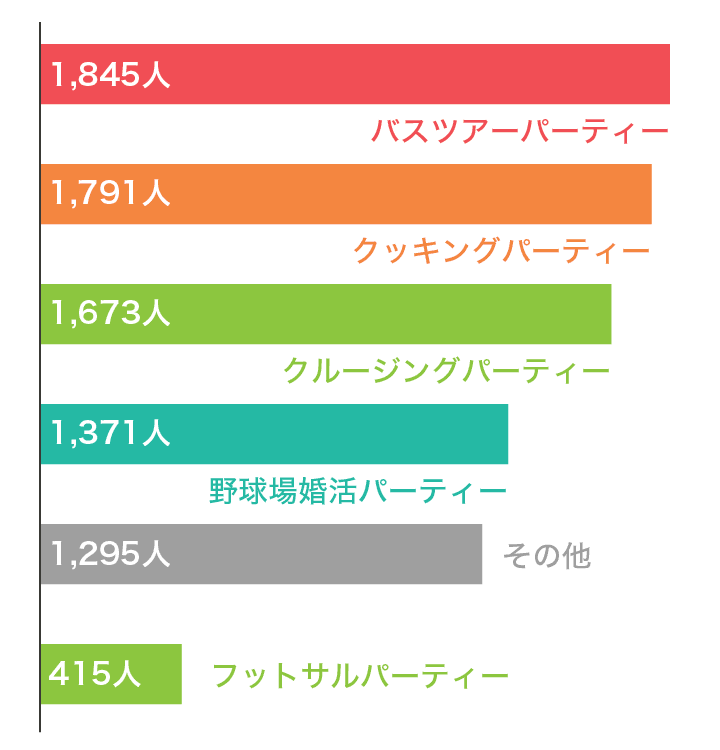 Vol.5 通常の婚活パーティー以外にどんな企画のパーティーに参加してみたいですか？