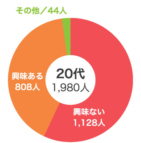 Vol.6 国際結婚に興味ある？なし？