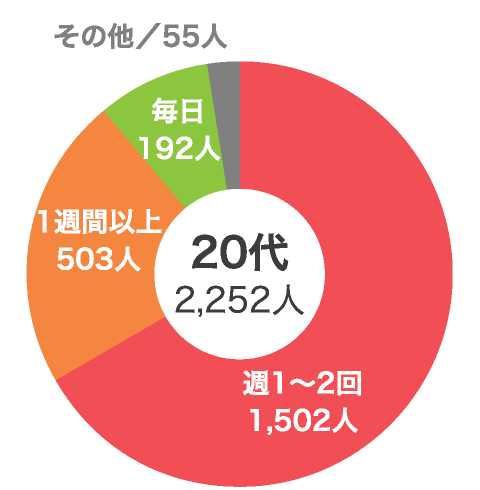 Vol.7 彦星と織姫は年に1度しか会えませんが、お付き合い中はどれぐらいの頻度で会うのが理想？