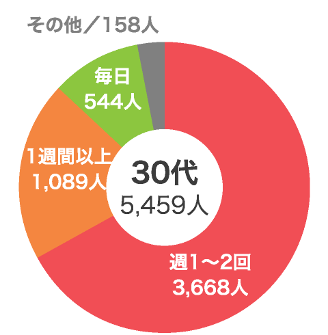 Vol.7 彦星と織姫は年に1度しか会えませんが、お付き合い中はどれぐらいの頻度で会うのが理想？