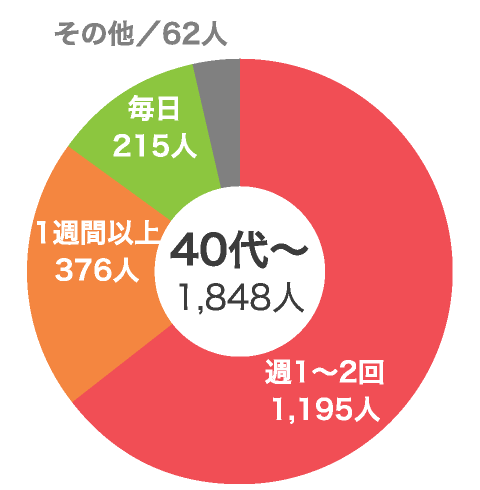 Vol.7 彦星と織姫は年に1度しか会えませんが、お付き合い中はどれぐらいの頻度で会うのが理想？