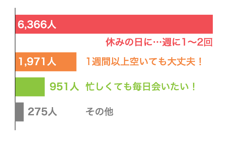 Vol.7 彦星と織姫は年に1度しか会えませんが、お付き合い中はどれぐらいの頻度で会うのが理想？