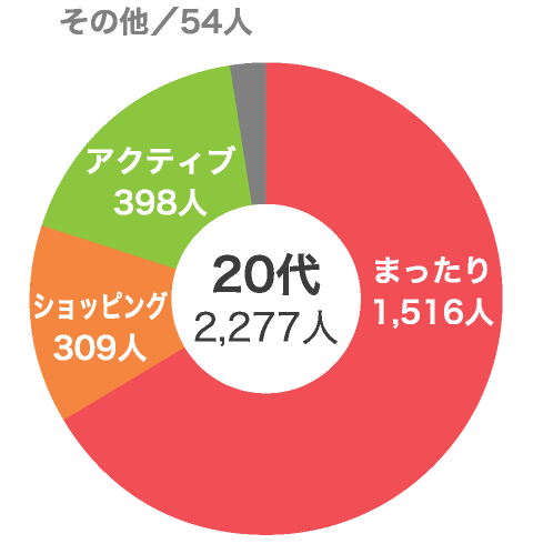 Vol.8 涼しく遊べるインドアデートで一番好きなのはどれ？