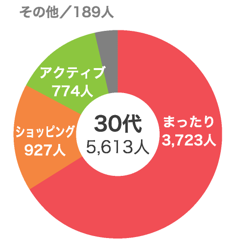 Vol.8 涼しく遊べるインドアデートで一番好きなのはどれ？