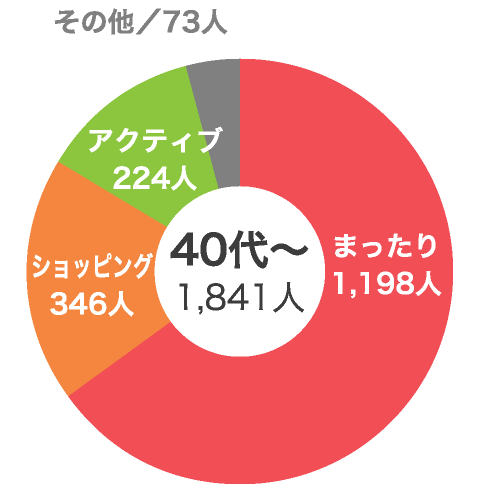 Vol.8 涼しく遊べるインドアデートで一番好きなのはどれ？