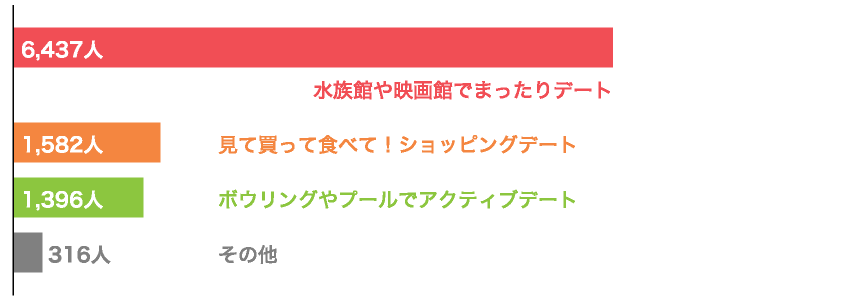 Vol.8 涼しく遊べるインドアデートで一番好きなのはどれ？