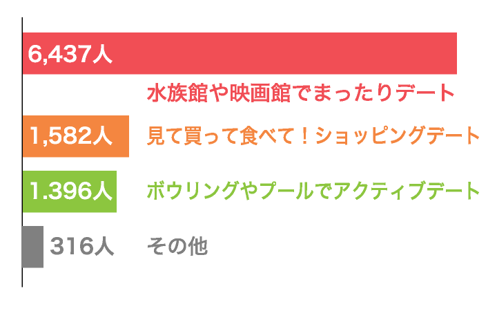 Vol.8 涼しく遊べるインドアデートで一番好きなのはどれ？