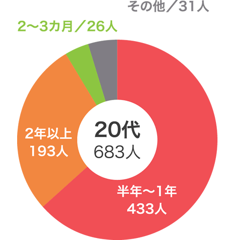 Vol.9 結婚するまでの理想的な交際期間はどのくらい？