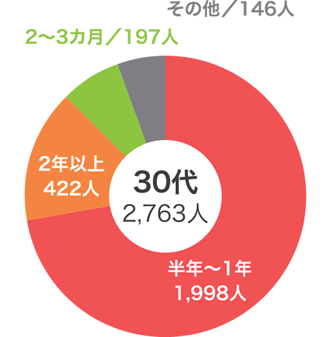 Vol.9 結婚するまでの理想的な交際期間はどのくらい？