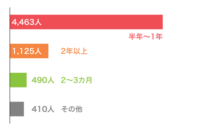 Vol.9 結婚するまでの理想的な交際期間はどのくらい？