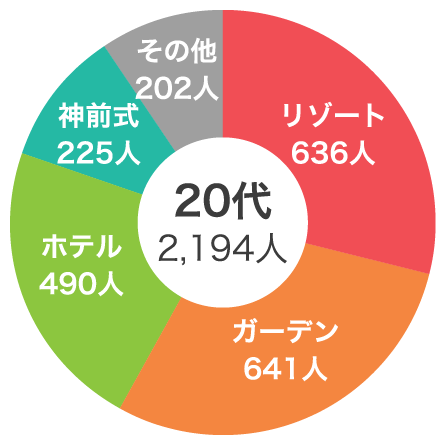 Vol.10 みんなが憧れる結婚式のスタイルは？