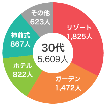 Vol.10 みんなが憧れる結婚式のスタイルは？