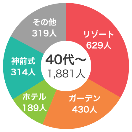 Vol.10 みんなが憧れる結婚式のスタイルは？