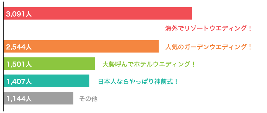 Vol.10 みんなが憧れる結婚式のスタイルは？