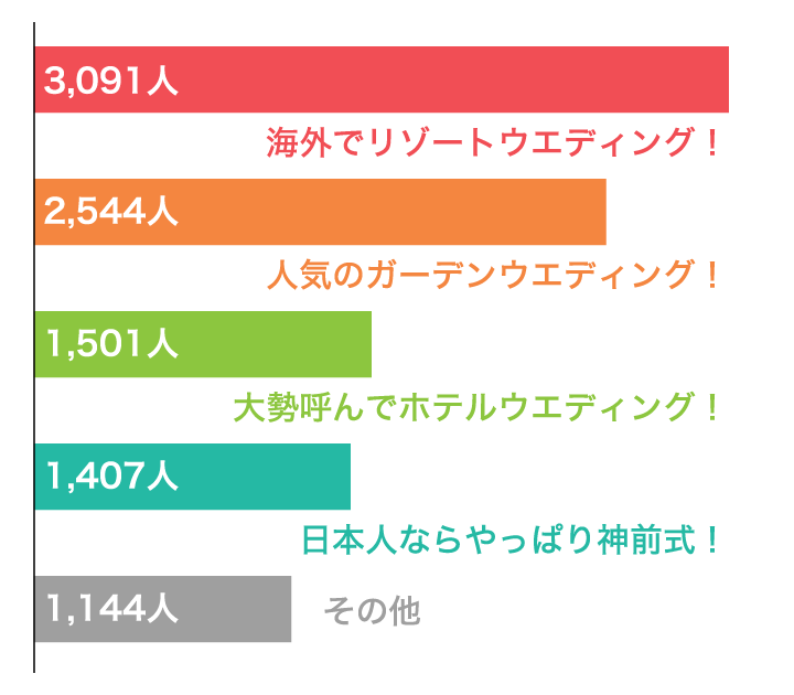 Vol.10 みんなが憧れる結婚式のスタイルは？