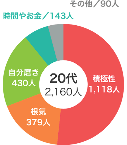 Vol.11 婚活に一番必要だと思うものは何ですか？