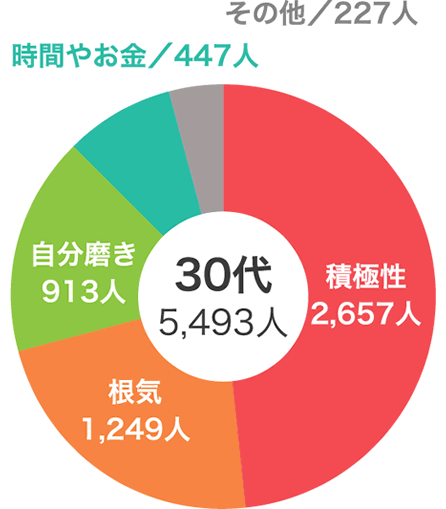 Vol.11 婚活に一番必要だと思うものは何ですか？