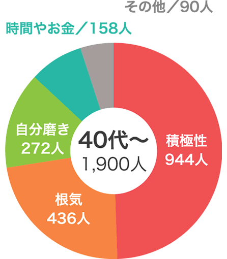 Vol.11 婚活に一番必要だと思うものは何ですか？