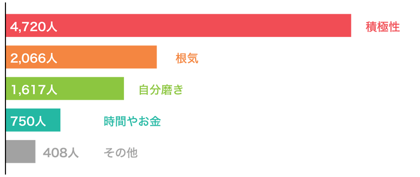 Vol.11 婚活に一番必要だと思うものは何ですか？