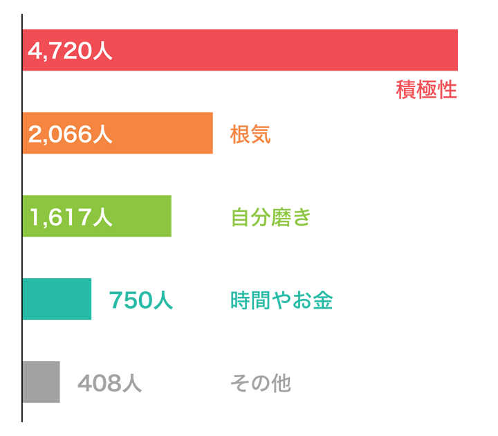 Vol.11 婚活に一番必要だと思うものは何ですか？