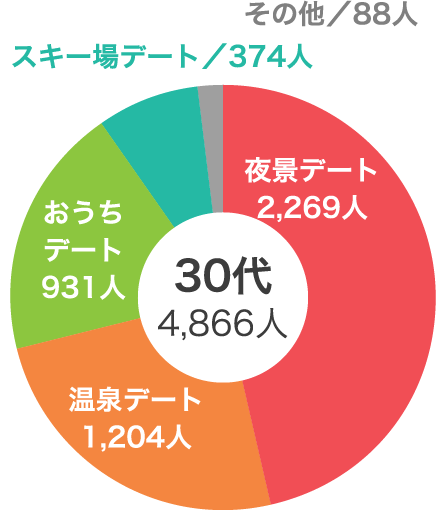 Vol.12 一番好きな冬デートはどれ？