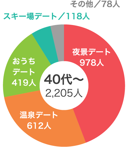 Vol.12 一番好きな冬デートはどれ？