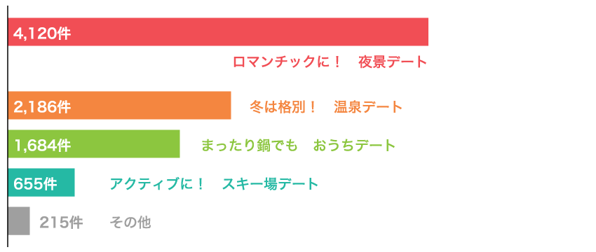 Vol.12 一番好きな冬デートはどれ？