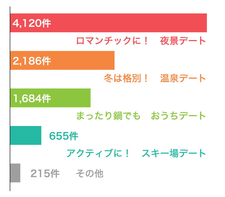 Vol.12 一番好きな冬デートはどれ？