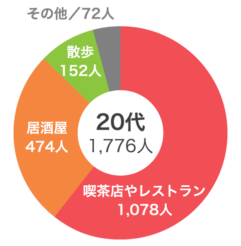 Vol.13パーティーが終わってカップルになった後、行きたいところはどこですか？