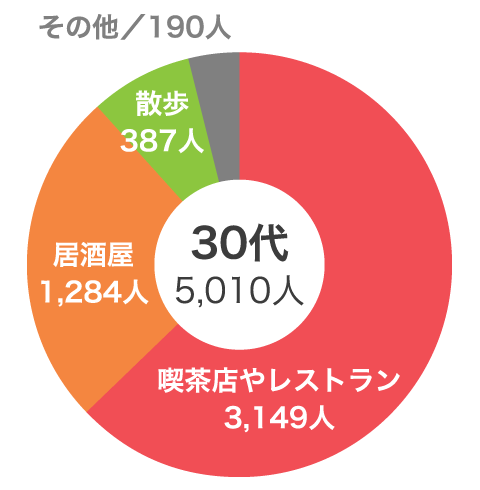 Vol.13パーティーが終わってカップルになった後、行きたいところはどこですか？